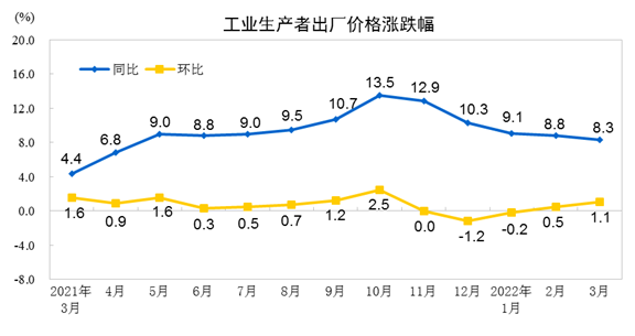 2022年3月份工业生产者出厂价格同比上涨8.3% 环比上涨1.1%