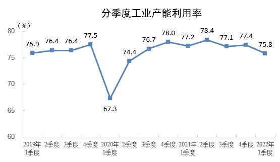 2022年一季度全国工业产能利用率为75.8%