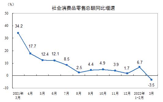 2022年一季度社会消费品零售总额增长3.3%