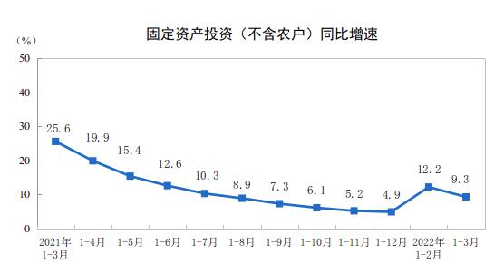 2022年1—3月份全国固定资产投资(不含农户)增长9.3%