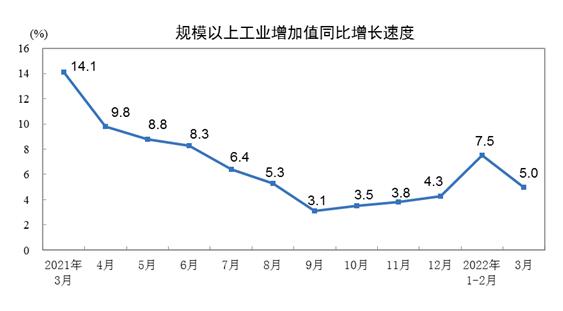 2022年3月份规模以上工业增加值增长5.0%