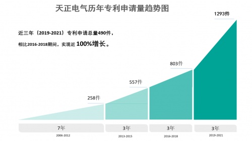 天正电气(605066.SH)发布2021年报，研发投入同比增长40%