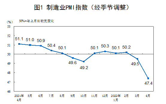 4月份制造业采购经理指数为47.4%，比上月下降2.1个百分点