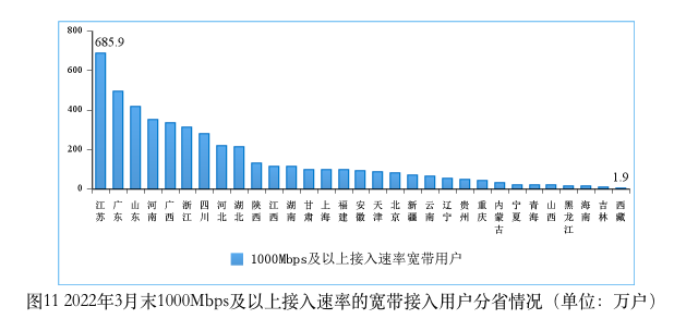中国千兆宽带用户已达4596万户 超前完成3年目标