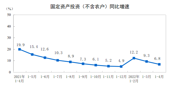 2022年1—4月份全国固定资产投资(不含农户)增长6.8%