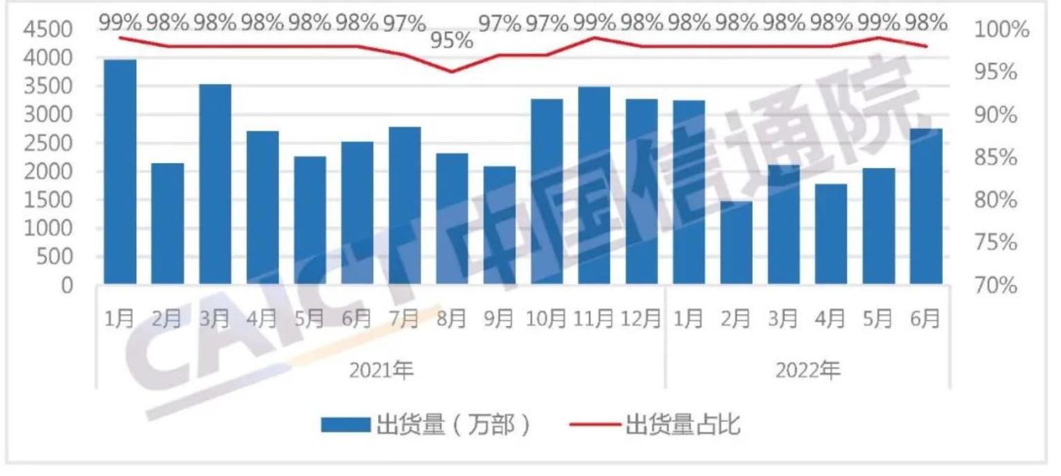 2022年上半年国产品牌手机出货量累计达到1.15亿部 同比下降25.9%