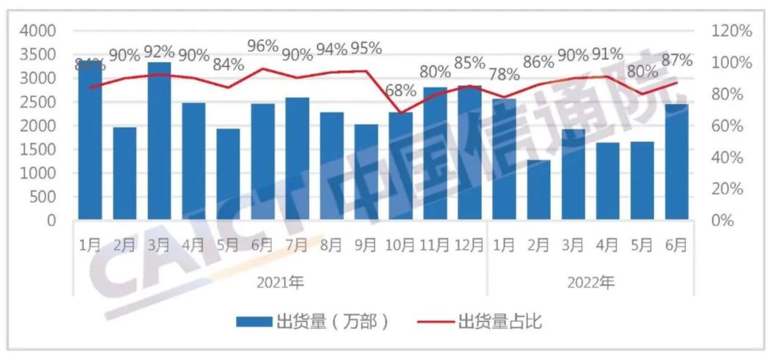 六月份智能手机出货量为2747.8万部 同比增长9.1%