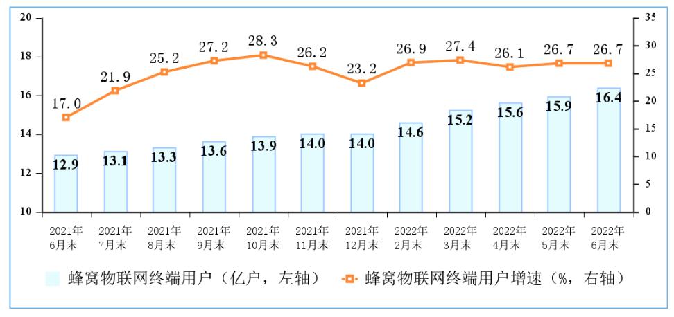 工信部：三大运营商蜂窝物联网终端用户突破16亿户