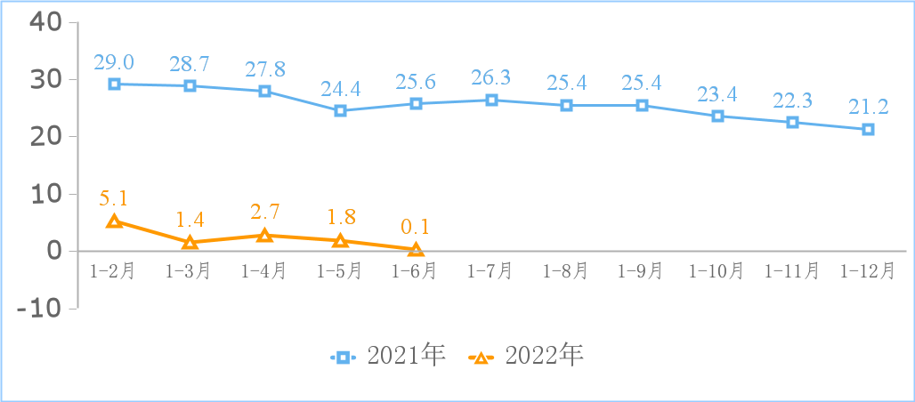 2022年上半年我国互联网业务收入7170亿元，同比增长0.1%