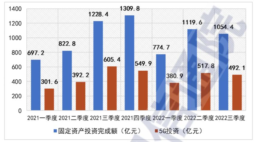 2022年前三季度我国5G投资规模达到1390.9亿元