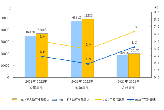 2022年居民收入和消费支出情况