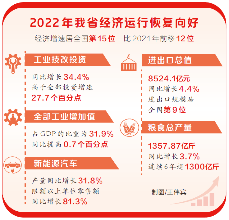 2022年河南省地区生产总值达61345.05亿元 同比增长3.1%