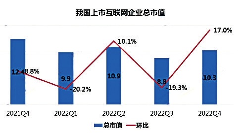 我国上市互联网企业市值大幅回升总市值达到10.3万亿元