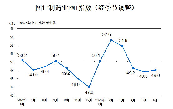 2023年6月中国采购经理指数运行情况
