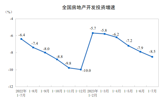 2023年1—7月份全国房地产市场基本情况