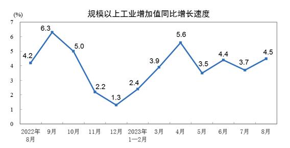 2023年8月份规模以上工业增加值增长4.5%
