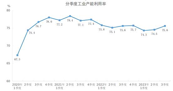 2023年三季度全国工业产能利用率为75.6%