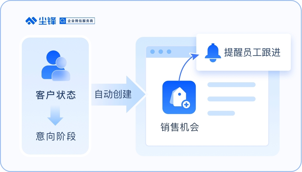 销售培养难、线索总不够？企业微信SOP帮你让销售更简单！