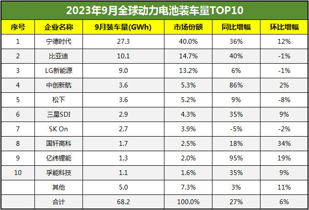 9月全球电池装车量top10公布 总量同比增长27%