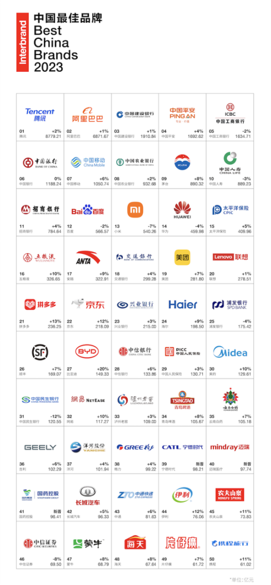 腾讯蝉联八届Interbrand中国品牌榜首，“科技+文化”成为独特定位