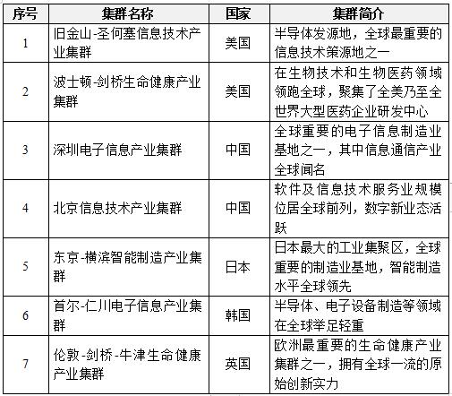 赛迪顾问重磅首发“蓝鲸集群”概念，识别全球顶尖产业集群