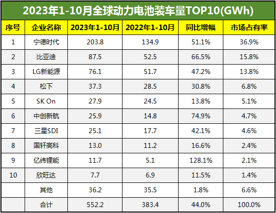 2023年1-10月全球动力电池装车量TOP10出炉