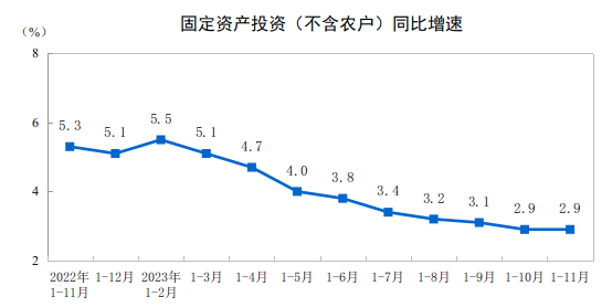 2023年11月份规模以上工业增加值增长6.6%