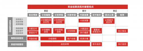 全球司库十问|科学管理企业资金结算