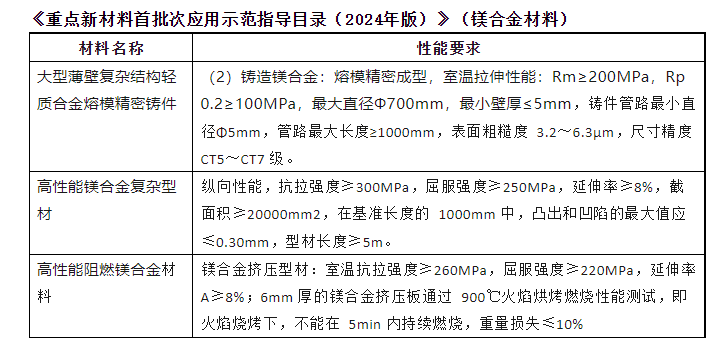 3种镁合金材料被列入《重点新材料首批次应用示范指导目录(2024年版)》