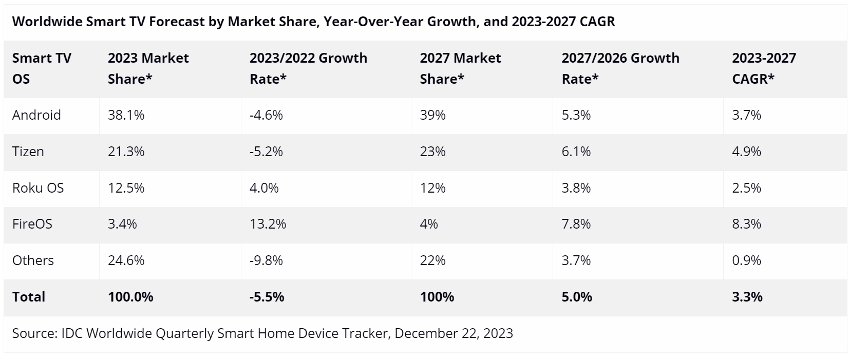 全球智能电视出货量将缓慢复苏