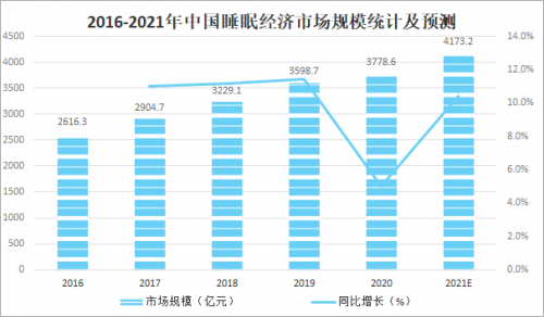 助眠市场持续火热，欣眠凭借「牛奶睡蛋白+低温喷雾」获市场好评