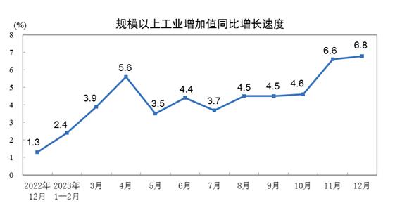 2023年12月份规模以上工业增加值增长6.8%