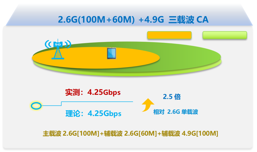 吉林移动联合中兴通讯完成3CC技术应用，开启5G-A新时代