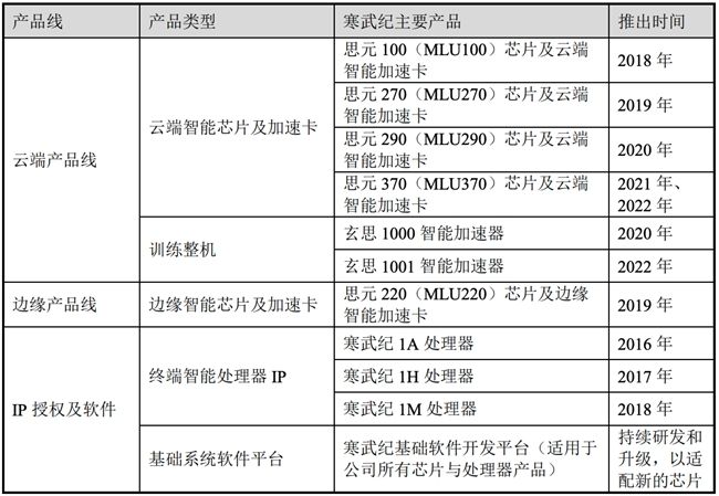 寒武纪持续推进优化、迭代基础系统软件平台