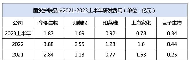 展望2024：从华熙生物等“大厂”动作看国货研发新趋势