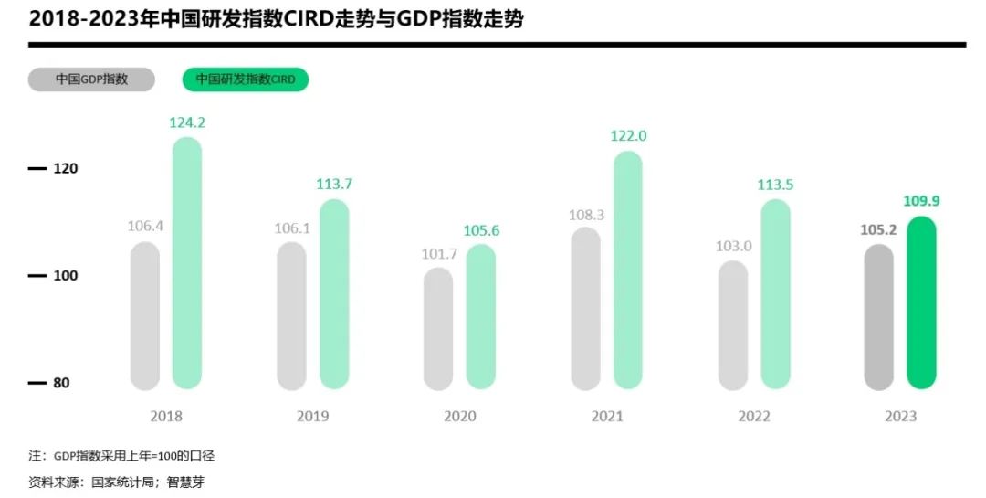 2023年中国研发指数CIRD录得109.9，新能源汽车技术出海热度高涨