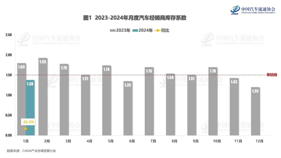 乘联会：1月汽车经销商库存系数为1.38