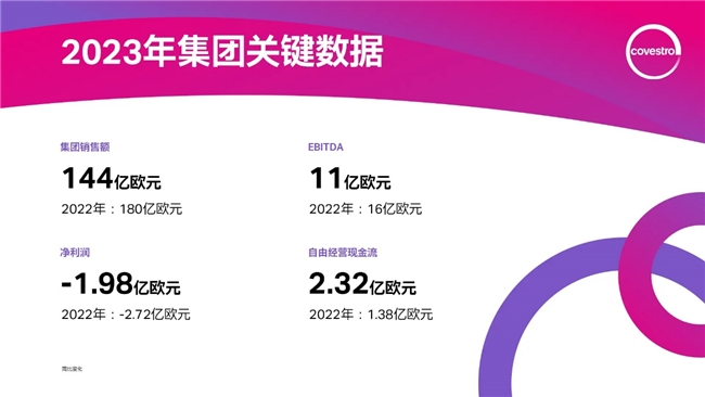 2023财年充满挑战，科思创持续推进转型