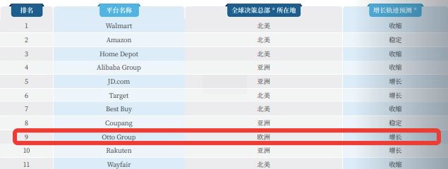 全球第九！OTTO冲榜新篇章，全托管模式掀起行业新风暴