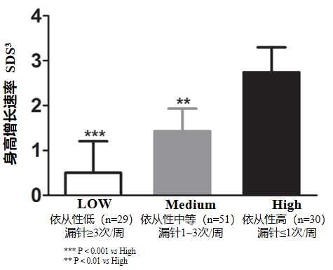 假期追高不能停，金赛药业长效生长激素金赛增带来轻松舒适体验