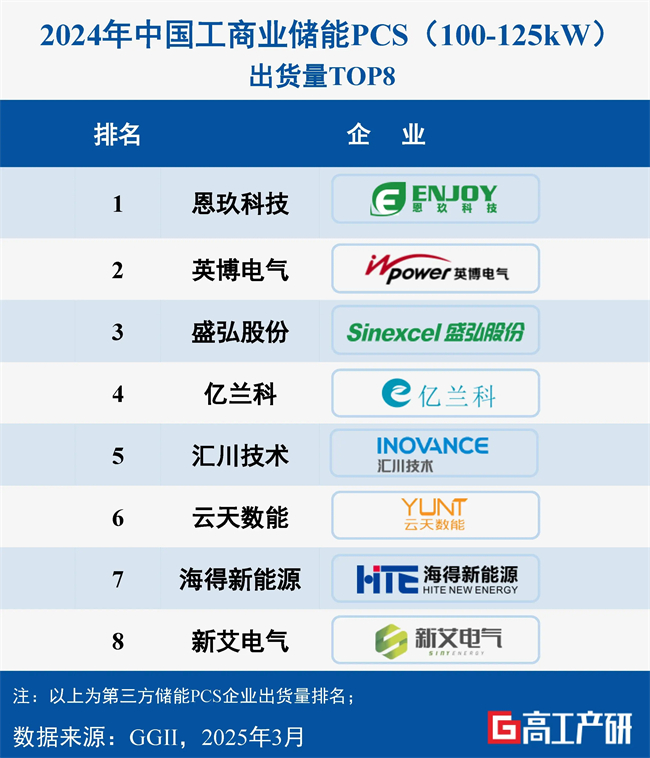 喜讯，亿兰科在2024中国工商业储能PCS出货量排第四！