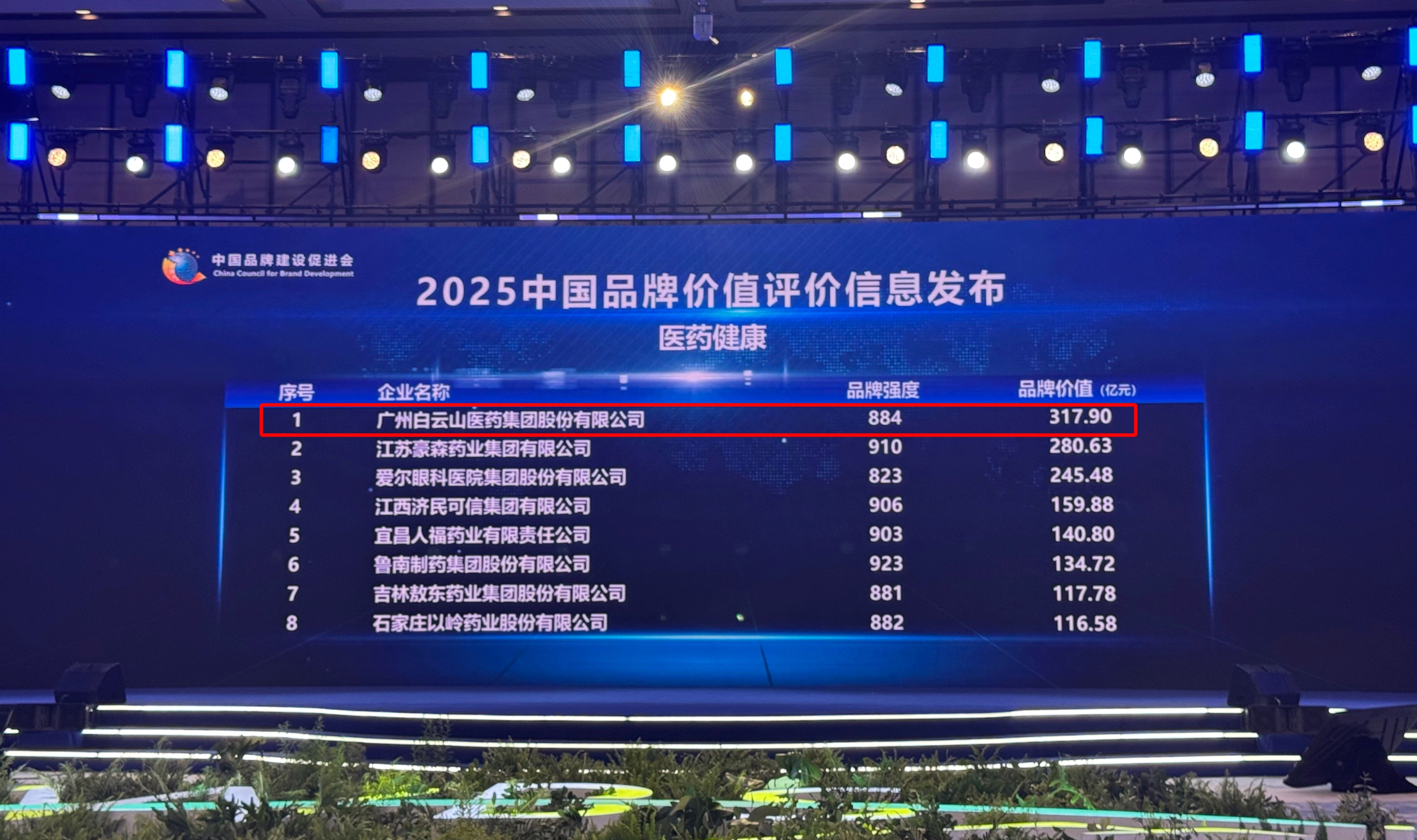 广药白云山品牌价值再创新高，荣登中国医药健康品牌榜第一