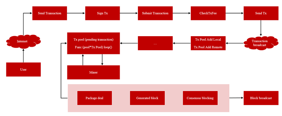微算法科技(NASDAQ:MLGO)利用Pool验证池机制，结合传统分布式一致性技术（如Paxos和Raft），实现秒级共识验证