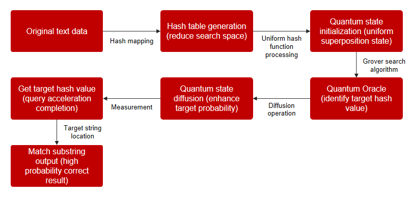 微算法科技融合Grover算法与统一哈希函数的混合经典-量子算法技术，可在多领域高效提升文本处理效率