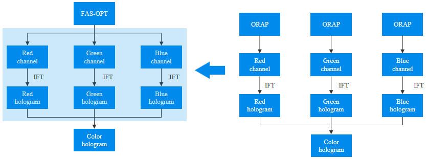 微云全息（NASDAQ: HOLO）技术突破： 全域自适应相位优化（FAS-OPT）引领彩色全息图生成新纪元
