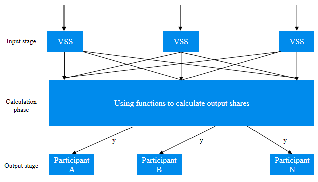 微云全息（NASDAQ: HOLO）推出创新区块链重建解决方案， 通过可验证秘密共享技术保障交易安全