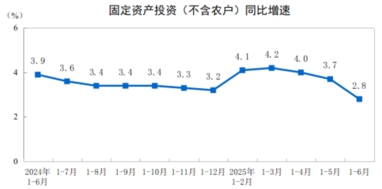 2025年上半年全国固定资产投资增长2.8%
