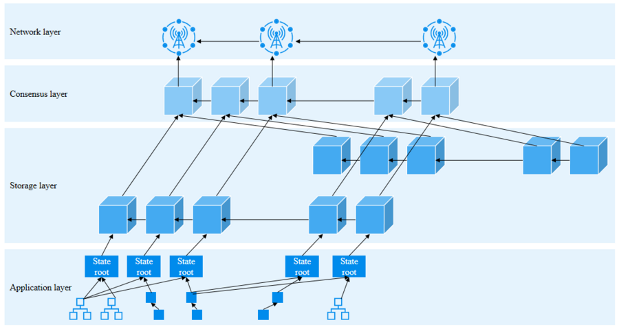 微云全息（NASDAQ: HOLO）区块链状态分片模型革新存储性能世界