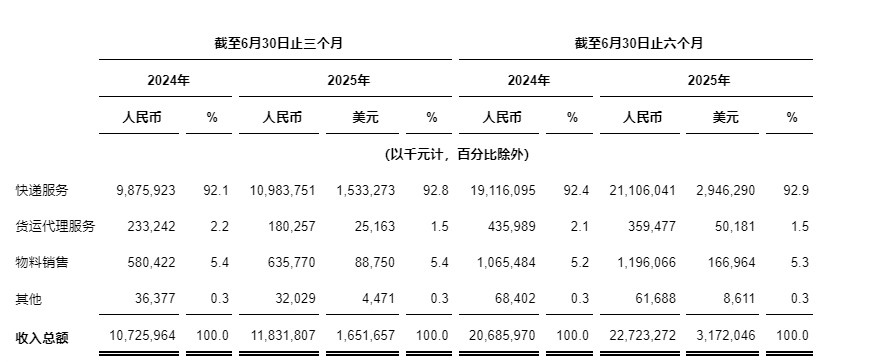 中通快递发布2025年第二季度未经审计财务业绩
