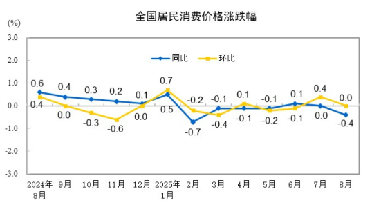 2025年8月份居民消费价格同比下降0.4% 环比持平